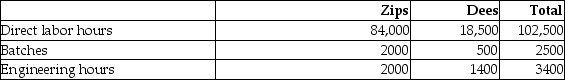 Kepple Manufacturing currently uses a traditional costing system. The company allocates overhead to its two products, Zips and Dees, using a predetermined manufacturing overhead rate based on direct labor hours. Here is data related to the company's two products: Information about the company's estimated manufacturing overhead for the year follows: Total estimated direct labor hours for the company for the year are 102,500 hours. The company is evaluating whether it should use an activity-based costing system in place of its traditional costing system. Additional information about production needed for the activity-based costing system follows: The amount of manufacturing overhead that would be allocated to one unit of Zips using the traditional costing system would be closest to (Round all answers to two decimal places.)