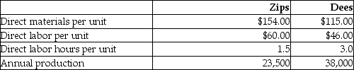 Cross Roads Manufacturing currently uses a traditional costing system. The company allocates overhead to its two products, Zips and Dees, using a predetermined manufacturing overhead rate based on direct labor hours. Here is data related to the company's two products: Information about the company's estimated manufacturing overhead for the year follows: Total estimated direct labor hours for the company for the year are 149,250 hours. The company is evaluating whether it should use an activity-based costing system in place of its traditional costing system. Additional information about production needed for the activity-based costing system follows: The amount of manufacturing overhead that would be allocated to one unit of Dees using an activity-based costing system would be closest to (Round all answers to two decimal places.)