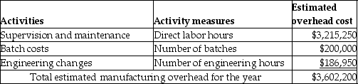 Cross Roads Manufacturing currently uses a traditional costing system. The company allocates overhead to its two products, Zips and Dees, using a predetermined manufacturing overhead rate based on direct labor hours. Here is data related to the company's two products: Information about the company's estimated manufacturing overhead for the year follows: Total estimated direct labor hours for the company for the year are 149,250 hours. The company is evaluating whether it should use an activity-based costing system in place of its traditional costing system. Additional information about production needed for the activity-based costing system follows: The amount of manufacturing overhead that would be allocated to one unit of Dees using an activity-based costing system would be closest to (Round all answers to two decimal places.)