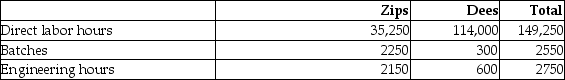 Cross Roads Manufacturing currently uses a traditional costing system. The company allocates overhead to its two products, Zips and Dees, using a predetermined manufacturing overhead rate based on direct labor hours. Here is data related to the company's two products: Information about the company's estimated manufacturing overhead for the year follows: Total estimated direct labor hours for the company for the year are 149,250 hours. The company is evaluating whether it should use an activity-based costing system in place of its traditional costing system. Additional information about production needed for the activity-based costing system follows: The amount of manufacturing overhead that would be allocated to one unit of Dees using an activity-based costing system would be closest to (Round all answers to two decimal places.)