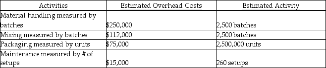 Gwynnie Pie Company makes dessert pies for national fast food chains. Gwynnie Pie Company is considering using ABC costing and has the following activity cost pools and information available:   Gwynnie Pie Company currently uses a plantwide overhead rate based on total estimated machine hours of 100,000 hours. Based on the above information, what would the activity cost allocation rate be for material handling?