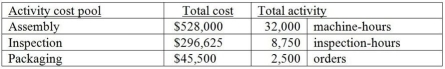 Burning River Corporation, a manufacturer of a variety of products, uses an activity-based costing system. Information from its system for the year for all products follows: Burning River Corporation makes 750 of its product X14 a year, which requires a total of 55 machine hours, 20 inspection hours, and 18 orders. Product X14 requires $77.00 in direct materials per unit and $65.00 in direct labor per unit. Product X14 sells for $195 per unit. Required: a. Calculate the cost pool activity rate for each of the three activities. b. How much manufacturing overhead would be allocated to Product X14 in total? c. What is the profit margin in total for Product X14?