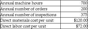 Logan Manufacturing manufactures several different products and uses an activity-based costing system. Information from its system for the year for all products follows: The annual production and sales of one of its products, the Sizzler, are 1,500 units. The following data relate to the production and sales of Sizzlers in the most recent year: Required: 1. Calculate the activity cost pool rates for each of the three activity cost pools listed. 2. Calculate the average cost of one Sizzler.
