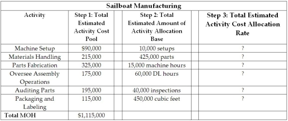 The new manager at Sailboat Manufacturing oversees the manufacturing operations to ensure the effective manufacturing process of sails to accommodate the special-orders of sails they receive for sailboats. The manager compiled a report that contained the following data: Compute the activity cost allocation rate for each of Sailboat Manufacturing's production activities listed in the report. What should the new manager understand about the cost allocation rates at Sailboat Manufacturing? How will the new manager use the activity cost allocation rates during the coming year at Sailboat Manufacturing?