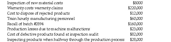 The manager at Rainbow International prepares a Cost of Quality report to report the following expenses: Which of the following total cost is the total cost of quality in the external failure cost category?