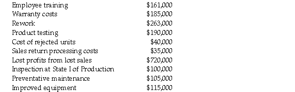 The manager at East Coast Manufacturing organizes costs to prepare the Costs of Quality report. The manger compiled the following data: What of the following cost is the total cost of quality the manager should use to report the costs in the internal failure cost category?