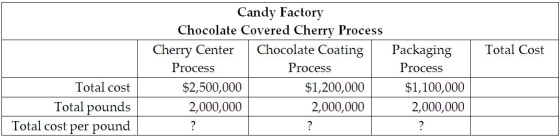 The Candy Factory manufactures healthy candy that it sells to consumers and groups in the marketplace. The business produces chocolate-covered cherries in a three-step process to develop the center of the cherries, coat the cherries in chocolate, and package the final product. The total cost to produce a pound of chocolate covered cherries is the sum of the cost per pound in each of the following processes: The managerial accountant reported that there is no Work in Process Inventory. Assuming that there is no work in process inventories, calculate the total cost per pound for each of the three processes listed above and the total cost to produce a pound of chocolate covered cherries. Explain why the cost in each process is important to the managerial accountant. Discuss at least three reasons why the cost in the process is important and how this cost is used at the company.