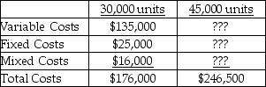 <strong> Total variable costs at 45,000 units would be</strong> A)$135,000. B)$202,500. C)$246,500. D)unknown.