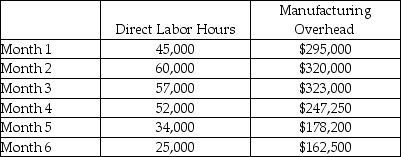 Board Games, Inc. makes board games. The following data pertains to the last six months: Based on this data, what is the linear cost equation?