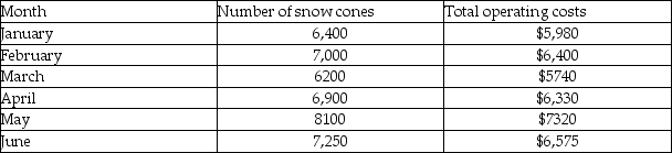 Pelicans Ice is a snow cone stand near the local park. To plan for the future, Pelicans Ice wants to determine its cost behavior patterns. It has the following information available about its operating costs and the number of snow cones served.   The variable cost per snow cone using the high-low method is