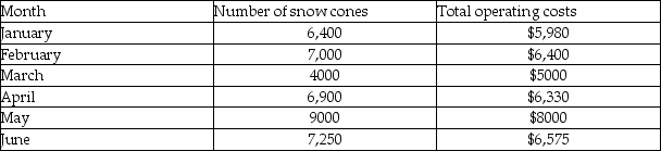 Pelicans Ice is a snow cone stand near the local park. To plan for the future, Pelicans Ice wants to determine its cost behavior patterns. It has the following information available about its operating costs and the number of snow cones served. Using the high-low method, the fixed costs for a month are