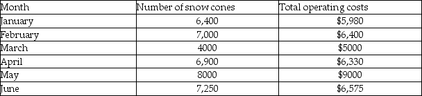 Pelicans Ice is a snow cone stand near the local park. To plan for the future, it wants to determine its cost behavior patterns. It has the following information available about its operating costs and the number of snow cones served.   Using the high-low method, the monthly operating costs if Pelicans sells 12,000 snow cones in a month are