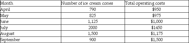 Jones Ice Cream Stand is operated by Mr. Jones and experiences different sales patterns throughout the year. To plan for the future, Mr. Jones wants to determine its cost behavior patterns. He has the following information available about the ice cream stand's operating costs and the number of soft serve cones served.   The variable cost per ice cream cone using the high-low method is