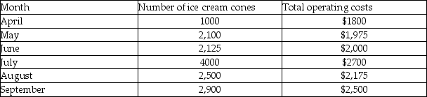 Jones Ice Cream Stand is operated by Mr. Jones and experiences different sales patterns throughout the year. To plan for the future, Mr. Jones wants to determine its cost behavior patterns. He has the following information available about the ice cream stand's operating costs and the number of soft serve cones served. Using the high-low method, the fixed costs for a month are