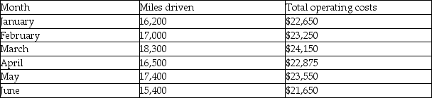 Johnson Trucking Company wants to determine a fuel surcharge to add to its customers' bills based on the number of miles driven to each area. It wants to separate the fixed and variable portion of the truck's operating costs so it has a better idea of how distance affects these costs. Johnson Trucking Company has the following data available. The variable cost per mile using the high-low method is
