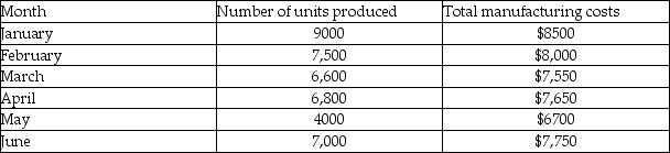 To follow is information about the units produced and total manufacturing costs for Pine Enterprises for the past six months. Using the high-low method, what is the monthly fixed manufacturing cost? (Round any intermediary calculations to the nearest cent.)