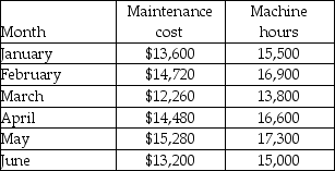 Maintenance costs at Seaside Manufacturing over the past six months are listed in the following table. Using the high-low method, what would the variable maintenance cost per machine hour be?