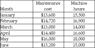 Maintenance costs at Seaside Manufacturing over the past six months are listed in the following table.   Using the high-low method, what would the monthly fixed maintenance cost be? (Round any intermediary calculations to the nearest cent.)