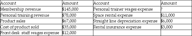 Jean's Fitness Club provides monthly memberships as well as personal training sessions. The personal trainers earn 50% of the revenue for all personal training sessions. The Fitness Club also sells nutrition products. Jean's general ledger accounts indicate the following for the year. The front desk staff wages expense remains the same throughout the year.   If a traditional income statement is prepared for the year, what is Gross Profit?