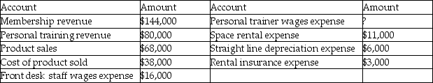 Jean's Fitness Club provides monthly memberships as well as personal training sessions. The personal trainers earn 50% of the revenue for all personal training sessions. The Fitness Club also sells nutrition products. Jean's general ledger accounts indicate the following for the year. The front desk staff wages expense remains the same throughout the year. If a traditional income statement is prepared for the year, what is operating income?