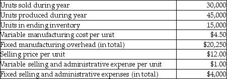 Snowy Mountain Company has the following selected data for the past year: There were no units in beginning inventory. Required: a. Prepare an income statement for last year using absorption costing. b. Calculate the value of the ending inventory using absorption costing. c. Prepare an income statement for last year using variable costing. d. Calculate the value of the ending inventory using variable costing.