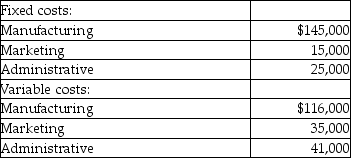 <strong>The following information for the past year for the Blaine Corporation has been provided:   During the year, the company produced and sold 60,000 units of product at a selling price of $10.92 per unit. There was no beginning inventory of product at the beginning of the year. What is the contribution margin for the year?</strong> A)$278,200 B)$655,200 C)$463,200 D)$470,200 <div style=padding-top: 35px> 