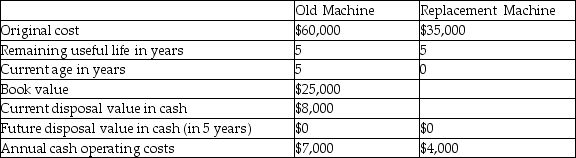 <strong>Ida Enterprises is considering replacing a machine that is presently used in its production process. The following information is available: Which of the information provided in the table is irrelevant to the replacement decision?</strong> A)The annual operating cost of the old machine B)The original cost of the old machine C)The current disposal value of the old machine D)Both A and C