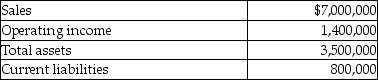 Assume the Hiking Shoes division of the All About Shoes Corporation had the following results last year (in thousands). Management's target rate of return is 15% and the weighted average cost of capital is 10%. Its effective tax rate is 30%.   What is the division's capital turnover?