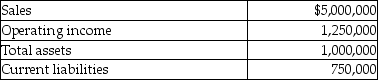 Assume the Hiking Shoes division of the All About Shoes Corporation had the following results last year (in thousands). Management's target rate of return is 20% and the weighted average cost of capital is 30%. Its effective tax rate is 40%.   What is the division's Residual Income (RI)?