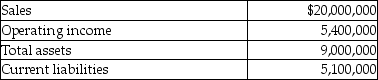 Ocelot Corporation had the following results last year (in thousands). Management's target rate of return is 30% and the weighted average cost of capital is 5%. Its effective tax rate is 40%.   What is the division's Return on Investment (ROI)?
