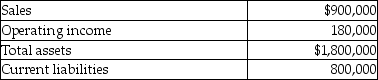 The Box Manufacturing Division of the Allied Paper Company reported the following results from the past year. Shareholders require a return of 9%. Management calculated a weighted-average cost of capital (WACC)of 7%. Allied's corporate tax rate is 30%.   What is the division's Return on Investment (ROI)?
