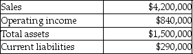 The Top Hat Division of Blandon's Fine Menswear had the following results last year (in thousands). Management's target rate of return is 10% and the weighted average cost of capital is 9%. What is the Top Hat Division's sales margin?