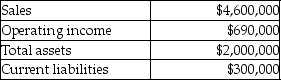 The Top Hat Division of Blandon's Fine Menswear had the following results last year (in thousands).   Management's target rate of return is 19% and the weighted average cost of capital is 15%. What is the Top Hat Division's capital turnover?