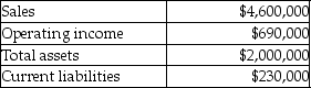 The Top Hat Division of Blandon's Fine Menswear had the following results last year (in thousands).   Management's target rate of return is 9% and the weighted average cost of capital is 5%. What is the Top Hat Division's Residual Income (RI)?