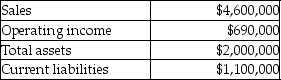 Pendant Publishing reported the following results for its Textbook Division:   Pendant's target rate of return is 17% and the weighted average cost of capital is 16%. Its effective tax rate is 40%. What is the Textbook Division's Residual Income (RI)?