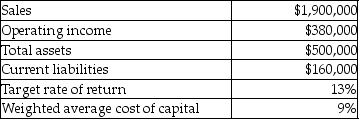 Selected financial data for The Portland Porcelain Works Coffee Mug Division is as follows:   What is The Portland Porcelain Works Coffee Mug Division return on investment?