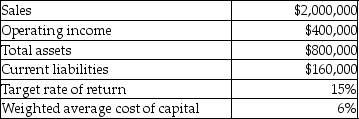 Selected financial data for The Portland Porcelain Works Coffee Mug Division is as follows:   What is The Portland Porcelain Works Coffee Mug Division residual income?