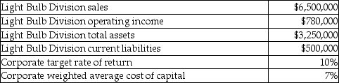 The following data relates to Haven Corporation and its Northern Division.   What is the Northern Division's Residual Income (RI)?