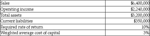 Selected financial data for the Photocopies Division of Elizabeth's Business Machines is as follows:   What is the Photocopier Division's sales margin?