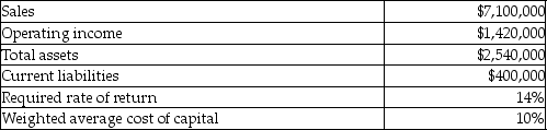 Selected financial data for the Photocopies Division of Elizabeth's Business Machines is as follows:   What is the Photocopier Division's capital turnover?