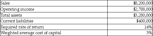 Selected financial data for the Photocopies Division of Elizabeth's Business Machines is as follows:   What is the Photocopier Division's residual income?
