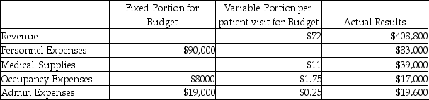 Everyone Deserves to Smile mobile dentist office budgeted for 4305 patient visits a year. Everyone Deserves to Smile actually saw 4400 patients during the year and they have provided the following data:   Based on the given information, what is the volume variance for personnel expenses?