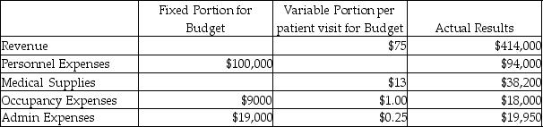 Everyone Deserves to Smile mobile dentist office budgeted for 4325 patient visits a year. Everyone Deserves to Smile actually saw 4415 patients during the year and they have provided the following data:   Based on the given information, what is the volume variance for revenue?