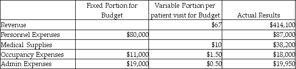 Everyone Deserves to Smile mobile dentist office budgeted for 4330 patient visits a year. Everyone Deserves to Smile actually saw 4415 patients during the year and they have provided the following data:   Based on the given information, what is the flexible budget variance for personnel expenses?