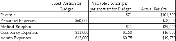 Everyone Deserves to Smile mobile dentist office budgeted for 4375 patient visits a year. Everyone Deserves to Smile actually saw 4465 patients during the year and they have provided the following data: Based on the given information, what is the flexible budget variance for revenue?