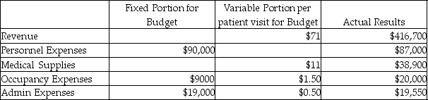 Everyone Deserves to Smile mobile dentist office budgeted for 4335 patient visits a year. Everyone Deserves to Smile actually saw 4435 patients during the year and they have provided the following data: Based on the given information, what is the flexible budget variance for admin expenses?