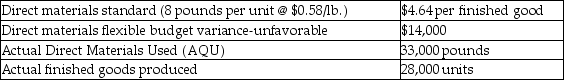 <strong>Oliver Enterprises has collected the following data for one of its products: What is the actual cost of the Direct Materials Used (AQU)per pound?</strong> A)$4.36 B)$3.94 C)$5.14 D)$0.58