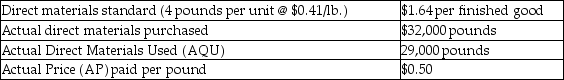 <strong>Oliver Enterprises has collected the following data for one of its products: How much is the direct materials price variance?</strong> A)$2610 favorable B)$2610 unfavorable C)$2880 favorable D)$2880 unfavorable