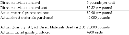 <strong>Hushovd Iron Works has collected the following data for its Thunderbolt line of products: What is the direct material price variance?</strong> A)$3200 favorable B)$3200 unfavorable C)$2000 favorable D)$2000 unfavorable