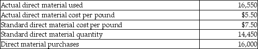 <strong>Coach Industries reported the following results from its most recent quarter: What is Coach's direct material quantity variance?</strong> A)$11,550 favorable B)$11,550 unfavorable C)$15,750 unfavorable D)$15,750 favorable